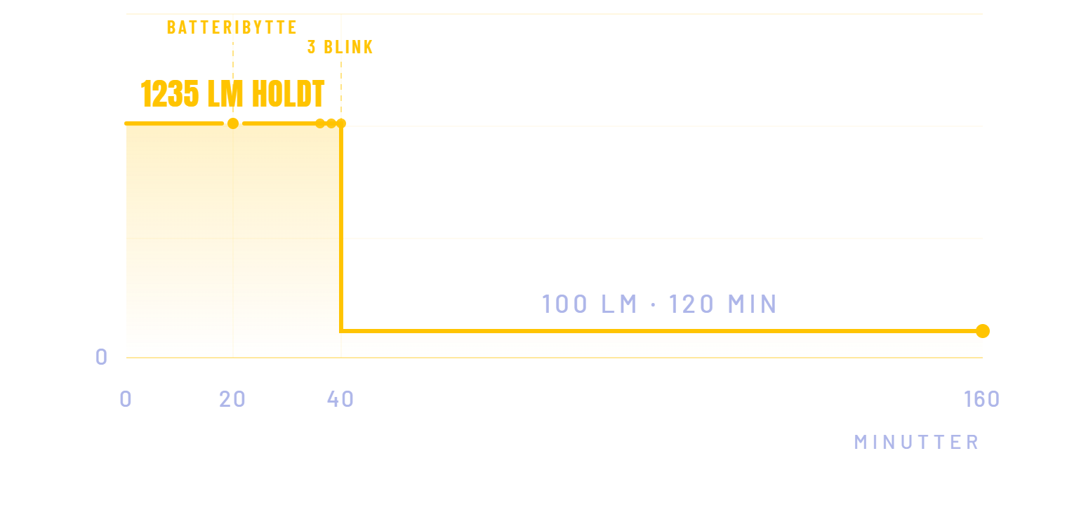 Lyskurve for PRO 1200