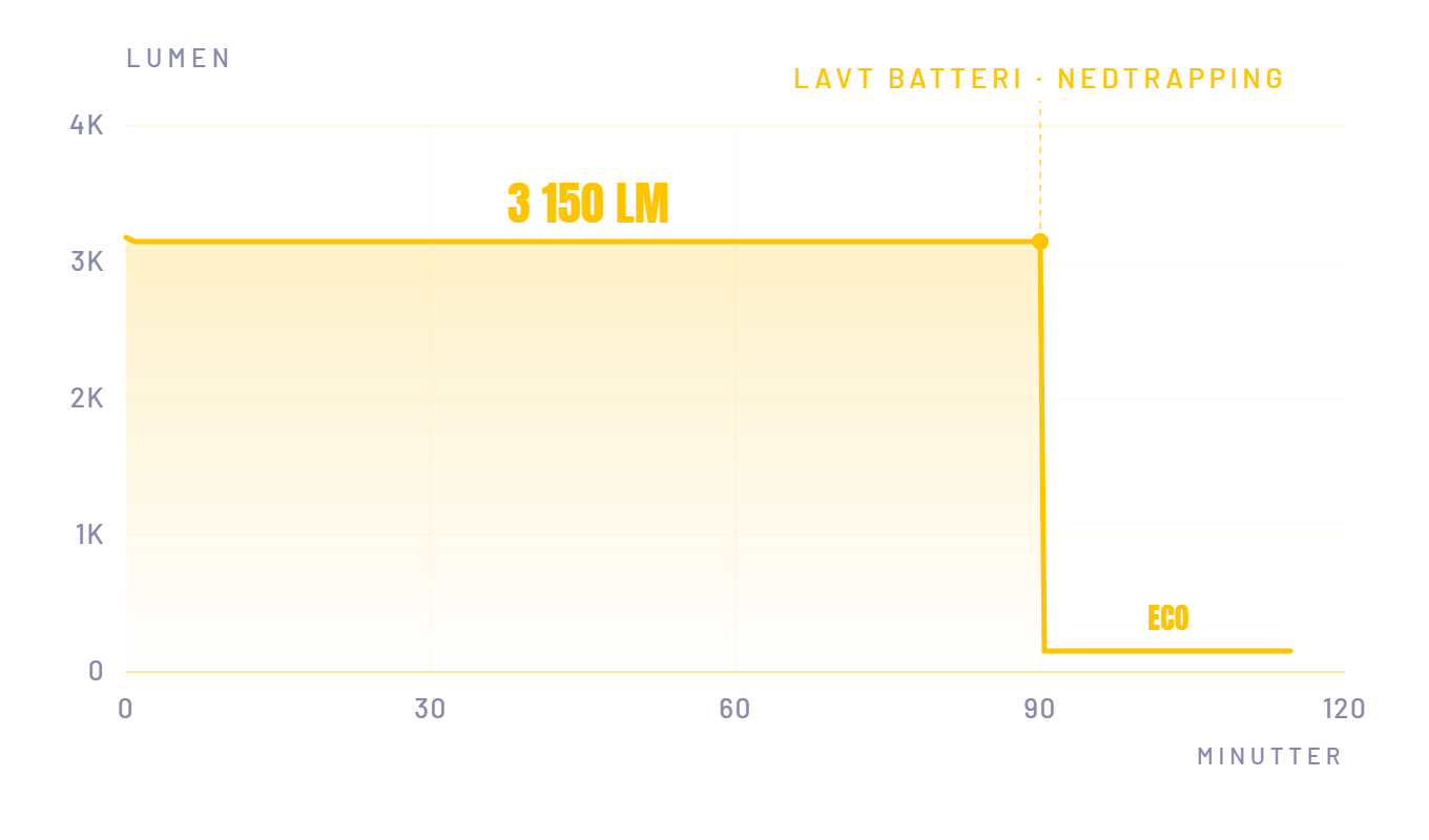 Lyskurve for PRO 3100