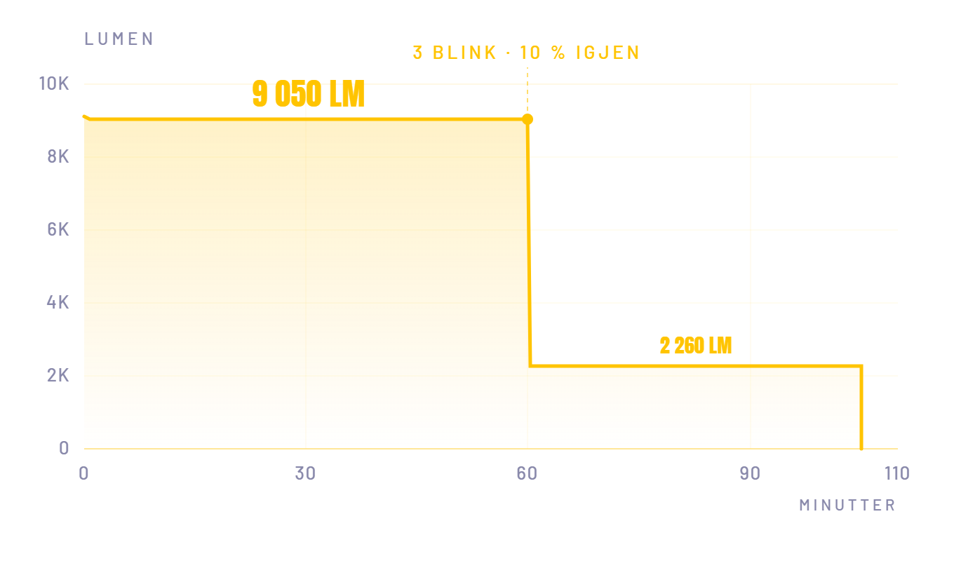 Lyskurve for PRO 9000