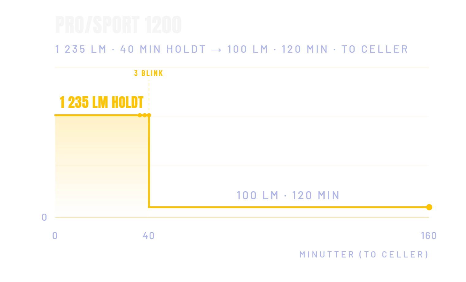 Lyskurve for SPORT 1200