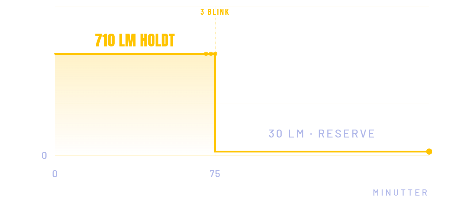 Lyskurve for SPORT 700
